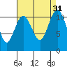 Tide chart for Quartermaster Marina, Washington on 2022/08/31