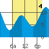 Tide chart for Quartermaster Marina, Washington on 2022/08/4