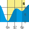 Tide chart for Quartermaster Marina, Washington on 2022/08/6