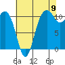 Tide chart for Quartermaster Marina, Washington on 2022/08/9