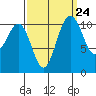 Tide chart for Quartermaster Marina, Washington on 2022/09/24