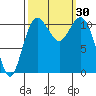Tide chart for Quartermaster Marina, Washington on 2022/09/30