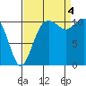 Tide chart for Quartermaster Marina, Washington on 2022/09/4