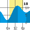 Tide chart for Quartermaster Marina, Washington on 2022/10/18