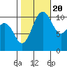 Tide chart for Quartermaster Marina, Washington on 2022/10/20