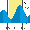 Tide chart for Quartermaster Marina, Washington on 2022/10/21