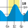 Tide chart for Quartermaster Marina, Washington on 2022/11/18