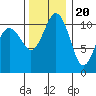 Tide chart for Quartermaster Marina, Washington on 2022/11/20