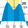 Tide chart for Quartermaster Marina, Washington on 2022/11/25