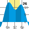 Tide chart for Quartermaster Marina, Washington on 2022/11/26