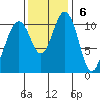 Tide chart for Quartermaster Marina, Washington on 2022/11/6
