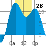 Tide chart for Quartermaster Marina, Washington on 2022/12/26