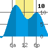 Tide chart for Quartermaster Marina, Washington on 2023/01/10