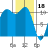 Tide chart for Quartermaster Marina, Washington on 2023/01/18