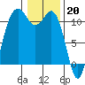 Tide chart for Quartermaster Marina, Washington on 2023/01/20