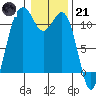 Tide chart for Quartermaster Marina, Washington on 2023/01/21