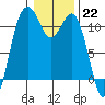 Tide chart for Quartermaster Marina, Washington on 2023/01/22