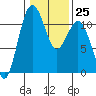 Tide chart for Quartermaster Marina, Washington on 2023/01/25