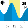 Tide chart for Quartermaster Marina, Washington on 2023/01/28
