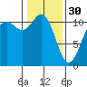 Tide chart for Quartermaster Marina, Washington on 2023/01/30