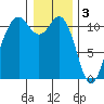 Tide chart for Quartermaster Marina, Washington on 2023/01/3