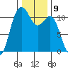 Tide chart for Quartermaster Marina, Washington on 2023/01/9