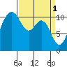 Tide chart for Quartermaster Marina, Washington on 2023/04/1
