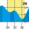Tide chart for Quartermaster Marina, Washington on 2023/04/28