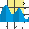 Tide chart for Quartermaster Marina, Washington on 2023/04/2