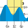 Tide chart for Quartermaster Marina, Washington on 2023/04/3