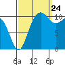 Tide chart for Quartermaster Marina, Washington on 2023/09/24