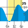 Tide chart for Quartermaster Marina, Washington on 2023/09/25