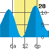 Tide chart for Quartermaster Marina, Washington on 2023/09/28