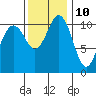 Tide chart for Quartermaster Marina, Washington on 2023/11/10