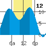 Tide chart for Quartermaster Marina, Washington on 2023/11/12