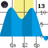 Tide chart for Quartermaster Marina, Washington on 2023/11/13