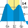 Tide chart for Quartermaster Marina, Washington on 2023/11/14