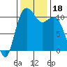Tide chart for Quartermaster Marina, Washington on 2023/11/18