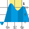 Tide chart for Quartermaster Marina, Washington on 2023/11/1