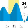 Tide chart for Quartermaster Marina, Washington on 2023/11/24