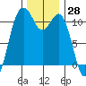 Tide chart for Quartermaster Marina, Washington on 2023/11/28