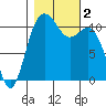 Tide chart for Quartermaster Marina, Washington on 2023/11/2