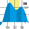 Tide chart for Quartermaster Marina, Washington on 2023/11/30