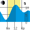 Tide chart for Quartermaster Marina, Washington on 2023/11/5