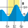 Tide chart for Quartermaster Marina, Washington on 2023/11/8