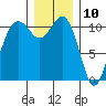 Tide chart for Quartermaster Marina, Washington on 2023/12/10