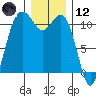 Tide chart for Quartermaster Marina, Washington on 2023/12/12