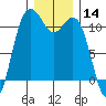 Tide chart for Quartermaster Marina, Washington on 2023/12/14