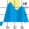 Tide chart for Quartermaster Marina, Washington on 2023/12/16