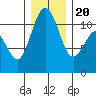 Tide chart for Quartermaster Marina, Washington on 2023/12/20
